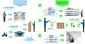 條碼追溯系統(tǒng)與手機(jī)客戶端 提升冷藏倉儲商品信息管理效率的關(guān)鍵