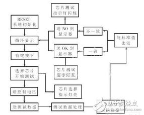 中規(guī)模集成電路功能測試儀設(shè)計方案詳解